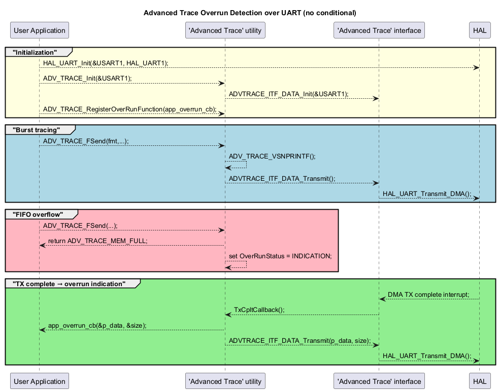 @startuml Advanced_Trace_uart_overrun

title **Advanced Trace Overrun Detection over UART (no conditional)**

participant "User Application" as UA
participant "'Advanced Trace' utility" as UT_AT
participant "'Advanced Trace' interface" as I_AT
participant "HAL" as HAL

group  #LightYellow "Initialization"
	UA  --> HAL : HAL_UART_Init(&USART1, HAL_UART1);
	UA  --> UT_AT : ADV_TRACE_Init(&USART1);
	UT_AT --> I_AT: ADVTRACE_ITF_DATA_Init(&USART1);
	UA  --> UT_AT : ADV_TRACE_RegisterOverRunFunction(app_overrun_cb);
end


group #LightBlue "Burst tracing"
	UA  --> UT_AT : ADV_TRACE_FSend(fmt,...);
	UT_AT --> UT_AT: ADV_TRACE_VSNPRINTF();
	UT_AT --> I_AT: ADVTRACE_ITF_DATA_Transmit();
	I_AT  --> HAL: HAL_UART_Transmit_DMA();
end

group #LightPink "FIFO overflow"
	UA  --> UT_AT : ADV_TRACE_FSend(...);
	UT_AT --> UA: return ADV_TRACE_MEM_FULL;
	UT_AT --> UT_AT: set OverRunStatus = INDICATION;
end

group #LightGreen "TX complete → overrun indication"
	HAL --> I_AT : DMA TX complete interrupt;
	I_AT --> UT_AT: TxCpltCallback();
	UT_AT --> UA: app_overrun_cb(&p_data, &size);
	UT_AT --> I_AT: ADVTRACE_ITF_DATA_Transmit(p_data, size);
	I_AT  --> HAL: HAL_UART_Transmit_DMA();
end

@enduml