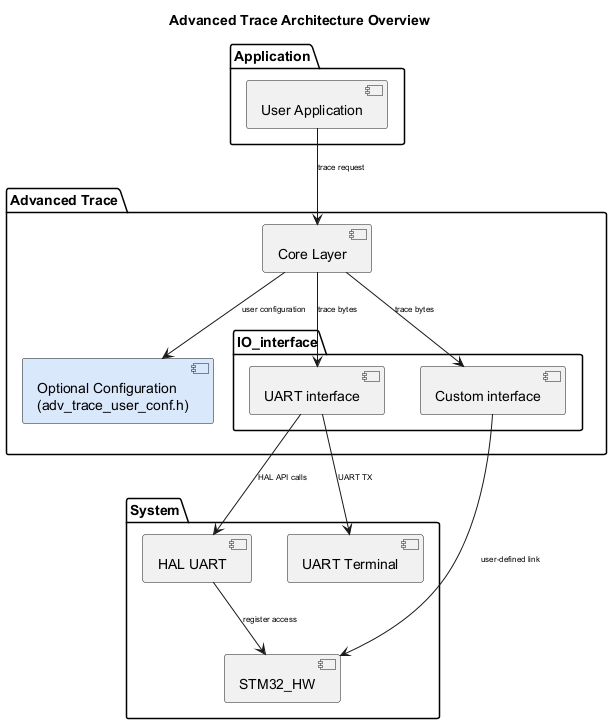 @startuml
<style>
componentDiagram {
   arrow {
      FontSize 8
   }
}
</style>

title Advanced Trace Architecture Overview

package "Application" {
  component APP as "User Application"
}


package "Advanced Trace" {
  component CORE as "Core Layer"
  package "IO_interface" {
    component B_UART as "UART interface"
    component B_CUSTOM as "Custom interface"
  }
  component CONF as "Optional Configuration\n(adv_trace_user_conf.h)" #DAE8FC
}


package "System" {
  component HAL as "HAL UART"
  component HW as "STM32_HW"
  component TERMINAL as "UART Terminal"
}

APP --> CORE : trace request
CORE --> CONF : user configuration
CORE --> B_UART : trace bytes
CORE --> B_CUSTOM : trace bytes

B_UART --> HAL : HAL API calls
HAL --> HW : register access
B_UART --> TERMINAL : UART TX
B_CUSTOM --> HW : user-defined link

@enduml