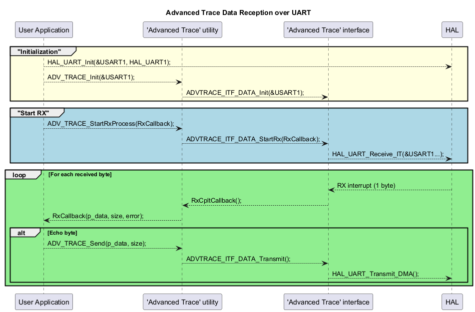 @startuml Advanced_Trace_uart_data_reception

title **Advanced Trace Data Reception over UART**

participant "User Application" as UA
participant "'Advanced Trace' utility" as UT_AT
participant "'Advanced Trace' interface" as I_AT
participant "HAL" as HAL

group  #LightYellow "Initialization"
	UA  --> HAL : HAL_UART_Init(&USART1, HAL_UART1);
	UA  --> UT_AT : ADV_TRACE_Init(&USART1);
	UT_AT --> I_AT: ADVTRACE_ITF_DATA_Init(&USART1);
end

group #LightBlue "Start RX"
	UA  --> UT_AT : ADV_TRACE_StartRxProcess(RxCallback);
	UT_AT --> I_AT: ADVTRACE_ITF_DATA_StartRx(RxCallback);
	I_AT  --> HAL: HAL_UART_Receive_IT(&USART1...);
end

loop #LightGreen For each received byte
	HAL --> I_AT : RX interrupt (1 byte)
	I_AT --> UT_AT: RxCpltCallback();
	UT_AT --> UA : RxCallback(p_data, size, error);
	alt Echo byte
		UA  --> UT_AT : ADV_TRACE_Send(p_data, size);
		UT_AT --> I_AT: ADVTRACE_ITF_DATA_Transmit();
		I_AT  --> HAL: HAL_UART_Transmit_DMA();
	end
end

@enduml
