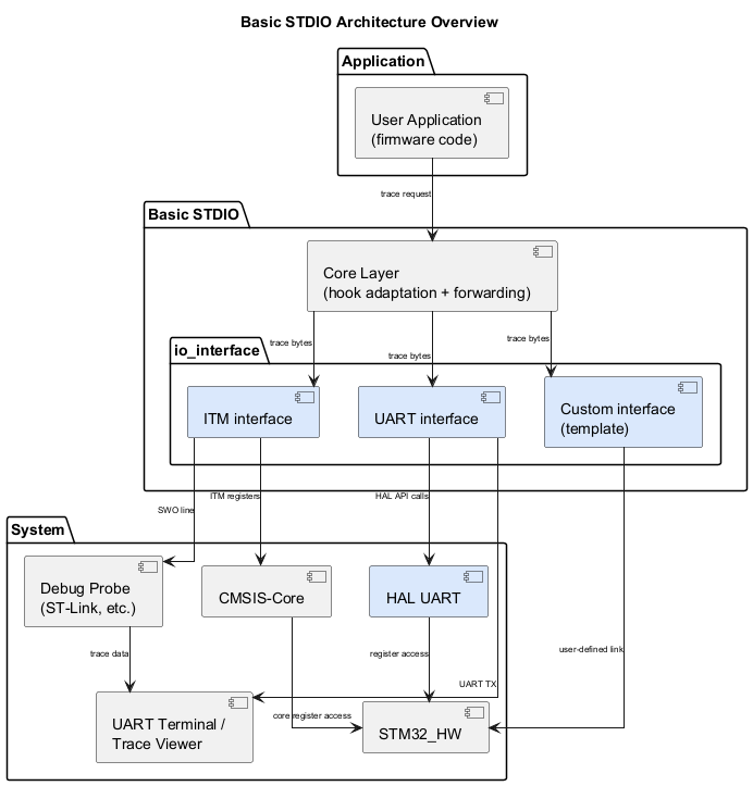 @startuml

top to bottom direction

skinparam linetype ortho

<style>

componentDiagram {

   arrow {

      FontSize 8

   }

}

</style>



title Basic STDIO Architecture Overview



package "Application" {

  component APP as "User Application\n(firmware code)"

}





package "Basic STDIO" {

  component CORE as "Core Layer\n(hook adaptation + forwarding)"

  package "io_interface" {

    component B_ITM as "ITM interface" #DAE8FC

    component B_UART as "UART interface" #DAE8FC

    component B_CUSTOM as "Custom interface\n(template)" #DAE8FC

  }

}



package "System" {

  component CMSIS as "CMSIS-Core"

  component HAL as "HAL UART" #DAE8FC

  component HW as "STM32_HW"

  component PROBE as "Debug Probe\n(ST-Link, etc.)"

  component TERMINAL as "UART Terminal /\nTrace Viewer"

}



APP --> CORE : trace request

CORE --> B_ITM : trace bytes

CORE --> B_UART : trace bytes

CORE --> B_CUSTOM : trace bytes



B_ITM --> CMSIS : ITM registers

B_UART --> HAL : HAL API calls

HAL --> HW : register access

B_ITM --> PROBE : SWO line

PROBE --> TERMINAL : trace data

B_UART --> TERMINAL : UART TX

B_CUSTOM --> HW : user-defined link



CMSIS --> HW : core register access



@enduml