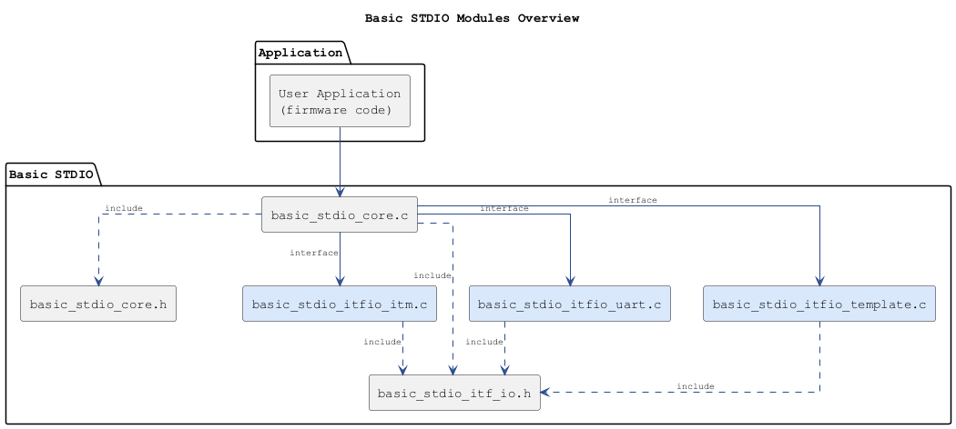 @startuml Basic_STDIO_modules

skinparam componentStyle rectangle

skinparam defaultFontName Courier

skinparam ArrowColor #2A4B8D

skinparam ArrowFontSize 10

skinparam RectangleBackgroundColor #FFFFFF

skinparam RectangleBorderColor #2A4B8D

skinparam Shadowing false

skinparam linetype ortho



title Basic STDIO Modules Overview



package "Application" {

  component APP as "User Application\n(firmware code)"

}



package "Basic STDIO" {

  component CORE_H as "basic_stdio_core.h"

  component CORE_C as "basic_stdio_core.c"

  component ITF_H as "basic_stdio_itf_io.h"

  component B_ITM as "basic_stdio_itfio_itm.c" #DAE8FC

  component B_UART as "basic_stdio_itfio_uart.c" #DAE8FC

  component B_TEMPLATE as "basic_stdio_itfio_template.c" #DAE8FC

}



APP --> CORE_C

CORE_C ..> CORE_H : include

CORE_C ..> ITF_H : include

CORE_C --> B_ITM : interface

CORE_C --> B_UART : interface

CORE_C --> B_TEMPLATE : interface

B_ITM ..> ITF_H : include

B_UART ..> ITF_H : include

B_TEMPLATE ..> ITF_H : include



@enduml