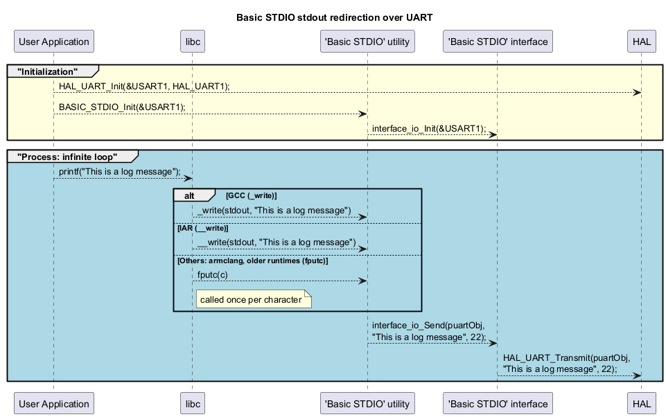 @startuml

title **Basic STDIO stdout redirection over UART**



participant "User Application" as UA

participant "libc" as libc

participant "'Basic STDIO' utility" as UT_BS

participant "'Basic STDIO' interface" as I_BS

participant "HAL" as HAL



group  #LightYellow "Initialization"

	UA  --> HAL : HAL_UART_Init(&USART1, HAL_UART1);



	UA  --> UT_BS : BASIC_STDIO_Init(&USART1);

	UT_BS --> I_BS: interface_io_Init(&USART1);

end



group #LightBlue "Process: infinite loop"

	UA    --> libc  : printf("This is a log message");

	alt GCC (_write)

		libc  --> UT_BS : _write(stdout, "This is a log message")

	else IAR (__write)

		libc  --> UT_BS : __write(stdout, "This is a log message")

	else Others: armclang, older runtimes (fputc)

		libc  --> UT_BS : fputc(c)

		note right of libc

		called once per character

		end note

	end

	UT_BS --> I_BS  : interface_io_Send(puartObj,\n"This is a log message", 22);

	I_BS  --> HAL   : HAL_UART_Transmit(puartObj,\n"This is a log message", 22);

end

@enduml