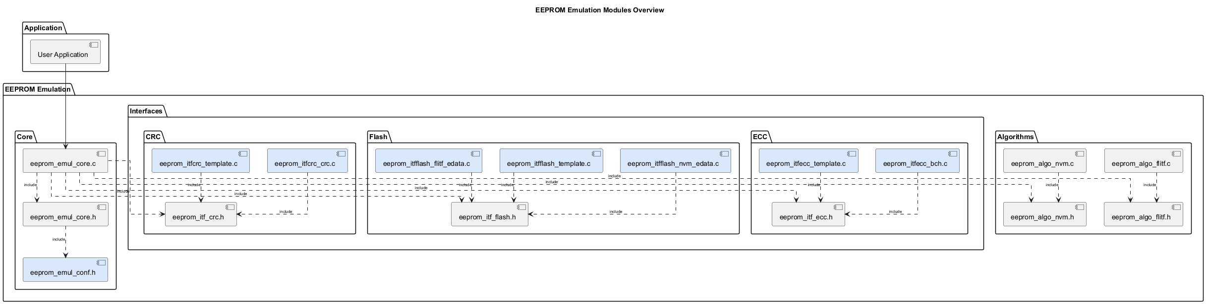 @startuml
top to bottom direction
skinparam linetype ortho
<style>
componentDiagram {
   arrow {
      FontSize 8
   }
}
</style>

title EEPROM Emulation Modules Overview

package "Application" {
  component APP as "User Application"
}

package "EEPROM Emulation" {

  package "Interfaces" as ITF_P {
    together {
      package "Flash" {
        component ITF_FLASH_H as "eeprom_itf_flash.h"
        component ITF_FLITF_EDATA as "eeprom_itfflash_flitf_edata.c" #DAE8FC
        component ITF_NVM_EDATA as "eeprom_itfflash_nvm_edata.c" #DAE8FC
        component ITF_FLASH_TPL as "eeprom_itfflash_template.c" #DAE8FC
      }
      package "CRC" {
        component ITF_CRC_H as "eeprom_itf_crc.h"
        component ITF_CRC as "eeprom_itfcrc_crc.c" #DAE8FC
        component ITF_CRC_TPL as "eeprom_itfcrc_template.c" #DAE8FC
      }
      package "ECC" {
        component ITF_ECC_H as "eeprom_itf_ecc.h"
        component ITF_ECC as "eeprom_itfecc_bch.c" #DAE8FC
        component ITF_ECC_TPL as "eeprom_itfecc_template.c" #DAE8FC
      }
    }
  }

  package "Algorithms" as ALGO_P {
    component ALGO_FLITF_C as "eeprom_algo_flitf.c"
    component ALGO_FLITF_H as "eeprom_algo_flitf.h"
    component ALGO_NVM_C   as "eeprom_algo_nvm.c"
    component ALGO_NVM_H   as "eeprom_algo_nvm.h"
  }

  package "Core" as CORE_P {
    component CORE_C    as "eeprom_emul_core.c"
    component CORE_H    as "eeprom_emul_core.h"
    component CORE_CONF as "eeprom_emul_conf.h" #DAE8FC
  }

}


APP --> CORE_C
CORE_C ..> CORE_H : include
CORE_H ..> CORE_CONF : include
ALGO_FLITF_C ..> ALGO_FLITF_H : include
ALGO_NVM_C ..> ALGO_NVM_H : include
ITF_FLITF_EDATA ..> ITF_FLASH_H : include
ITF_NVM_EDATA ..> ITF_FLASH_H : include
ITF_FLASH_TPL ..> ITF_FLASH_H : include
ITF_CRC ..> ITF_CRC_H : include
ITF_CRC_TPL ..> ITF_CRC_H : include
ITF_ECC ..> ITF_ECC_H : include
ITF_ECC_TPL ..> ITF_ECC_H : include

CORE_C ..> ALGO_FLITF_H : include
CORE_C ..> ALGO_NVM_H : include
CORE_C ..> ITF_FLASH_H : include
CORE_C ..> ITF_CRC_H : include
CORE_C ..> ITF_ECC_H : include


@enduml