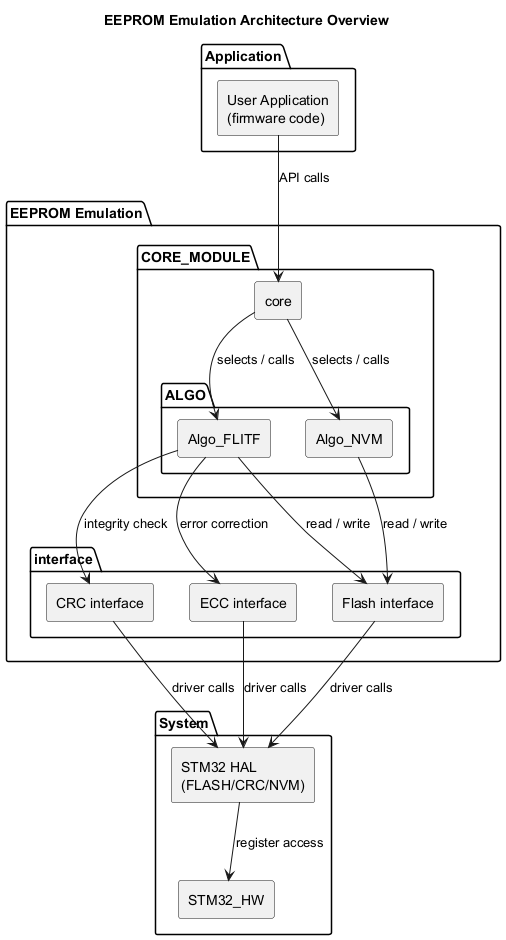 @startuml
skinparam componentStyle rectangle

title EEPROM Emulation Architecture Overview

' =========================
' Application
' =========================
package "Application" {
  component APP as "User Application\n(firmware code)"
}

' =========================
' EEPROM Emulation
' =========================
package "EEPROM Emulation" {

  ' -------------------------
  ' CORE MODULE
  ' -------------------------
  package "CORE_MODULE" {
    component CORE as "core"

    package "ALGO" {
      component ALGO_FLITF as "Algo_FLITF"
      component ALGO_NVM   as "Algo_NVM"
    }

    CORE --> ALGO_FLITF : selects / calls
    CORE --> ALGO_NVM   : selects / calls
  }

  ' -------------------------
  ' INTERFACES (Flash / CRC / ECC only)
  ' -------------------------
  package "interface" {
    component ITF_FLASH as "Flash interface"
    component ITF_CRC   as "CRC interface"
    component ITF_ECC   as "ECC interface"
  }

  ' Liaisons ALGO -> interface
  ALGO_FLITF --> ITF_FLASH : read / write
  ALGO_NVM   --> ITF_FLASH : read / write

  ALGO_FLITF --> ITF_CRC : integrity check

  ALGO_FLITF --> ITF_ECC : error correction
}

' =========================
' System (HAL + HW)
' =========================
package "System" {
  component HAL as "STM32 HAL\n(FLASH/CRC/NVM)"
  component HW  as "STM32_HW"

  HAL --> HW : register access
}

' =========================
' Connections
' =========================
APP --> CORE : API calls

ITF_FLASH --> HAL : driver calls
ITF_CRC   --> HAL : driver calls
ITF_ECC   --> HAL : driver calls

@enduml