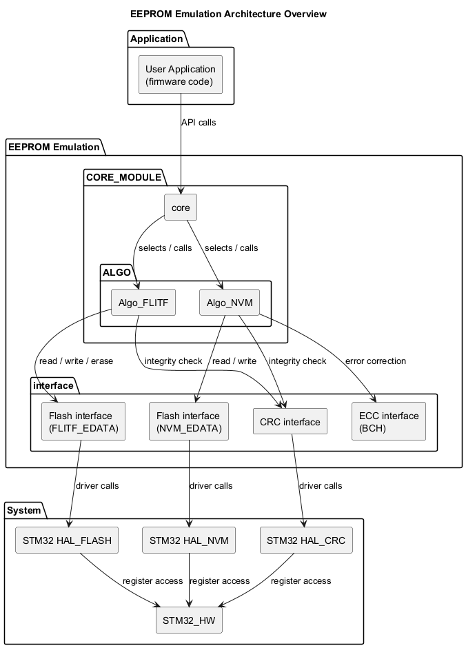 @startuml
skinparam componentStyle rectangle

title EEPROM Emulation Architecture Overview

' =========================
' Application
' =========================
package "Application" {
  component APP as "User Application\n(firmware code)"
}

' =========================
' EEPROM Emulation
' =========================
package "EEPROM Emulation" {

  ' -------------------------
  ' CORE MODULE
  ' -------------------------
  package "CORE_MODULE" {
    component CORE as "core"

    package "ALGO" {
      component ALGO_FLITF as "Algo_FLITF"
      component ALGO_NVM   as "Algo_NVM"
    }

    CORE --> ALGO_FLITF : selects / calls
    CORE --> ALGO_NVM   : selects / calls
  }

  ' -------------------------
  ' INTERFACES (Flash / CRC / ECC only)
  ' -------------------------
  package "interface" {
    component ITF_FLASH_FLITF as "Flash interface\n(FLITF_EDATA)"
    component ITF_FLASH_NVM as "Flash interface\n(NVM_EDATA)"
    component ITF_CRC   as "CRC interface"
    component ITF_ECC   as "ECC interface\n(BCH)"
  }

  ' Liaisons ALGO -> interface
  ALGO_FLITF --> ITF_FLASH_FLITF : read / write / erase
  ALGO_NVM   --> ITF_FLASH_NVM : read / write

  ALGO_FLITF --> ITF_CRC : integrity check
  ALGO_NVM   --> ITF_CRC : integrity check
  ALGO_NVM   --> ITF_ECC : error correction
}

' =========================
' System (HAL + HW)
' =========================
package "System" {
  component HAL_FLASH as "STM32 HAL_FLASH"
  component HAL_NVM as "STM32 HAL_NVM"
  component HAL_CRC as "STM32 HAL_CRC"
  component HW  as "STM32_HW"

  HAL_FLASH --> HW : register access
  HAL_NVM --> HW : register access
  HAL_CRC --> HW : register access
}

' =========================
' Connections
' =========================
APP --> CORE : API calls

ITF_FLASH_FLITF --> HAL_FLASH : driver calls
ITF_FLASH_NVM --> HAL_NVM : driver calls
ITF_CRC   --> HAL_CRC : driver calls

@enduml