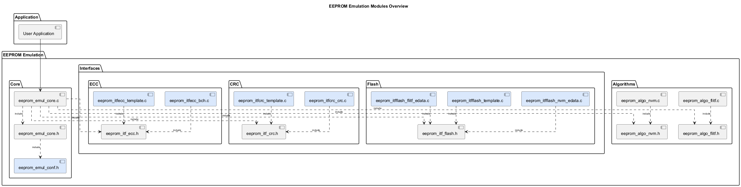 @startuml
top to bottom direction
skinparam linetype ortho
<style>
componentDiagram {
   arrow {
      FontSize 8
   }
}
</style>

title EEPROM Emulation Modules Overview

package "Application" {
  component APP as "User Application"
}

package "EEPROM Emulation" {

  package "Interfaces" as ITF_P {
    together {
      package "Flash" {
        component ITF_FLASH_H as "eeprom_itf_flash.h"
        component ITF_FLITF_EDATA as "eeprom_itfflash_flitf_edata.c" #DAE8FC
        component ITF_NVM_EDATA as "eeprom_itfflash_nvm_edata.c" #DAE8FC
        component ITF_FLASH_TPL as "eeprom_itfflash_template.c" #DAE8FC
      }
      package "CRC" {
        component ITF_CRC_H as "eeprom_itf_crc.h"
        component ITF_CRC as "eeprom_itfcrc_crc.c" #DAE8FC
        component ITF_CRC_TPL as "eeprom_itfcrc_template.c" #DAE8FC
      }
      package "ECC" {
        component ITF_ECC_H as "eeprom_itf_ecc.h"
        component ITF_ECC as "eeprom_itfecc_bch.c" #DAE8FC
        component ITF_ECC_TPL as "eeprom_itfecc_template.c" #DAE8FC
      }
    }
  }

  package "Algorithms" as ALGO_P {
    component ALGO_FLITF_C as "eeprom_algo_flitf.c"
    component ALGO_FLITF_H as "eeprom_algo_flitf.h"
    component ALGO_NVM_C   as "eeprom_algo_nvm.c"
    component ALGO_NVM_H   as "eeprom_algo_nvm.h"
  }

  package "Core" as CORE_P {
    component CORE_C    as "eeprom_emul_core.c"
    component CORE_H    as "eeprom_emul_core.h"
    component CORE_CONF as "eeprom_emul_conf.h" #DAE8FC
  }

}


APP --> CORE_C
CORE_C ..> CORE_H : include
CORE_H ..> CORE_CONF : include
ALGO_FLITF_C ..> ALGO_FLITF_H : include
ALGO_NVM_C ..> ALGO_NVM_H : include
ITF_FLITF_EDATA ..> ITF_FLASH_H : include
ITF_NVM_EDATA ..> ITF_FLASH_H : include
ITF_FLASH_TPL ..> ITF_FLASH_H : include
ITF_CRC ..> ITF_CRC_H : include
ITF_CRC_TPL ..> ITF_CRC_H : include
ITF_ECC ..> ITF_ECC_H : include
ITF_ECC_TPL ..> ITF_ECC_H : include

CORE_C ..> ALGO_FLITF_H : include
CORE_C ..> ALGO_NVM_H : include
CORE_C ..> ITF_FLASH_H : include
CORE_C ..> ITF_CRC_H : include
CORE_C ..> ITF_ECC_H : include


@enduml