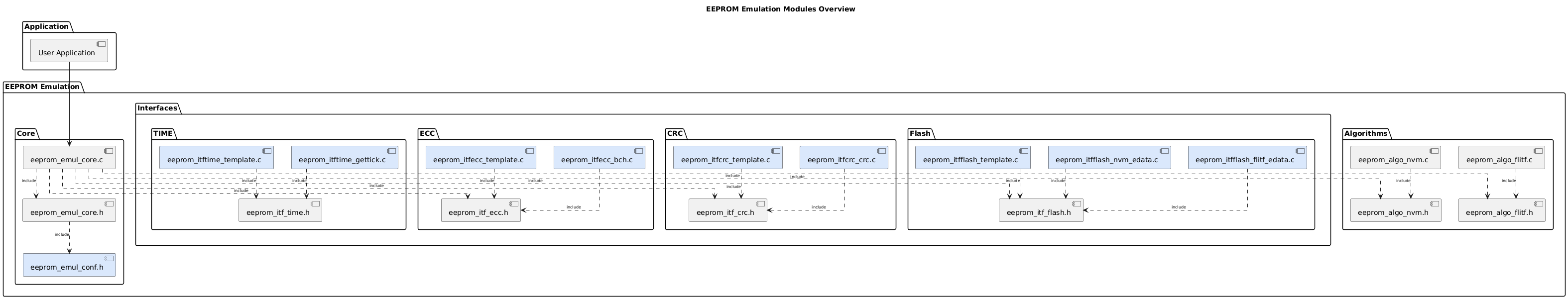 @startuml
top to bottom direction
skinparam linetype ortho
<style>
componentDiagram {
   arrow {
      FontSize 8
   }
}
</style>

title EEPROM Emulation Modules Overview

package "Application" {
  component APP as "User Application"
}

package "EEPROM Emulation" {

  package "Interfaces" as ITF_P {
    together {
      package "Flash" {
        component ITF_FLASH_H as "eeprom_itf_flash.h"
        component ITF_FLITF_EDATA as "eeprom_itfflash_flitf_edata.c" #DAE8FC
        component ITF_NVM_EDATA as "eeprom_itfflash_nvm_edata.c" #DAE8FC
        component ITF_FLASH_TPL as "eeprom_itfflash_template.c" #DAE8FC
      }
      package "CRC" {
        component ITF_CRC_H as "eeprom_itf_crc.h"
        component ITF_CRC as "eeprom_itfcrc_crc.c" #DAE8FC
        component ITF_CRC_TPL as "eeprom_itfcrc_template.c" #DAE8FC
      }
      package "ECC" {
        component ITF_ECC_H as "eeprom_itf_ecc.h"
        component ITF_ECC as "eeprom_itfecc_bch.c" #DAE8FC
        component ITF_ECC_TPL as "eeprom_itfecc_template.c" #DAE8FC
      }
      package "TIME" {
        component ITF_TIME_H as "eeprom_itf_time.h"
        component ITF_TIME as "eeprom_itftime_gettick.c" #DAE8FC
        component ITF_TIME_TPL as "eeprom_itftime_template.c" #DAE8FC
      }
    }
  }

  package "Algorithms" as ALGO_P {
    component ALGO_FLITF_C as "eeprom_algo_flitf.c"
    component ALGO_FLITF_H as "eeprom_algo_flitf.h"
    component ALGO_NVM_C   as "eeprom_algo_nvm.c"
    component ALGO_NVM_H   as "eeprom_algo_nvm.h"
  }

  package "Core" as CORE_P {
    component CORE_C    as "eeprom_emul_core.c"
    component CORE_H    as "eeprom_emul_core.h"
    component CORE_CONF as "eeprom_emul_conf.h" #DAE8FC
  }

}


APP --> CORE_C
CORE_C ..> CORE_H : include
CORE_H ..> CORE_CONF : include
ALGO_FLITF_C ..> ALGO_FLITF_H : include
ALGO_NVM_C ..> ALGO_NVM_H : include
ITF_FLITF_EDATA ..> ITF_FLASH_H : include
ITF_NVM_EDATA ..> ITF_FLASH_H : include
ITF_FLASH_TPL ..> ITF_FLASH_H : include
ITF_CRC ..> ITF_CRC_H : include
ITF_CRC_TPL ..> ITF_CRC_H : include
ITF_ECC ..> ITF_ECC_H : include
ITF_ECC_TPL ..> ITF_ECC_H : include
ITF_TIME ..> ITF_TIME_H : include
ITF_TIME_TPL ..> ITF_TIME_H : include

CORE_C ..> ALGO_FLITF_H : include
CORE_C ..> ALGO_NVM_H : include
CORE_C ..> ITF_FLASH_H : include
CORE_C ..> ITF_CRC_H : include
CORE_C ..> ITF_ECC_H : include


@enduml