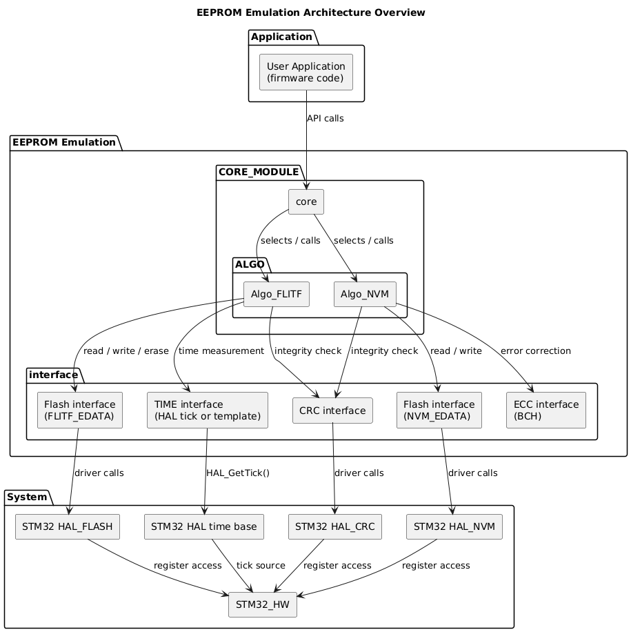 @startuml
skinparam componentStyle rectangle

title EEPROM Emulation Architecture Overview

' =========================
' Application
' =========================
package "Application" {
  component APP as "User Application\n(firmware code)"
}

' =========================
' EEPROM Emulation
' =========================
package "EEPROM Emulation" {

  ' -------------------------
  ' CORE MODULE
  ' -------------------------
  package "CORE_MODULE" {
    component CORE as "core"

    package "ALGO" {
      component ALGO_FLITF as "Algo_FLITF"
      component ALGO_NVM   as "Algo_NVM"
    }

    CORE --> ALGO_FLITF : selects / calls
    CORE --> ALGO_NVM   : selects / calls
  }

  ' -------------------------
  ' INTERFACES (Flash / CRC / ECC / TIME)
  ' -------------------------
  package "interface" {
    component ITF_FLASH_FLITF as "Flash interface\n(FLITF_EDATA)"
    component ITF_FLASH_NVM as "Flash interface\n(NVM_EDATA)"
    component ITF_CRC   as "CRC interface"
    component ITF_ECC   as "ECC interface\n(BCH)"
    component ITF_TIME  as "TIME interface\n(HAL tick or template)"
  }

  ' Liaisons ALGO -> interface
  ALGO_FLITF --> ITF_FLASH_FLITF : read / write / erase
  ALGO_NVM   --> ITF_FLASH_NVM : read / write

  ALGO_FLITF --> ITF_CRC : integrity check
  ALGO_NVM   --> ITF_CRC : integrity check
  ALGO_NVM   --> ITF_ECC : error correction
  ALGO_FLITF --> ITF_TIME : time measurement
}

' =========================
' System (HAL + HW)
' =========================
package "System" {
  component HAL_FLASH as "STM32 HAL_FLASH"
  component HAL_NVM as "STM32 HAL_NVM"
  component HAL_CRC as "STM32 HAL_CRC"
  component HAL_TIME as "STM32 HAL time base"
  component HW  as "STM32_HW"

  HAL_FLASH --> HW : register access
  HAL_NVM --> HW : register access
  HAL_CRC --> HW : register access
  HAL_TIME --> HW : tick source
}

' =========================
' Connections
' =========================
APP --> CORE : API calls

ITF_FLASH_FLITF --> HAL_FLASH : driver calls
ITF_FLASH_NVM --> HAL_NVM : driver calls
ITF_CRC   --> HAL_CRC : driver calls
ITF_TIME  --> HAL_TIME : HAL_GetTick()

@enduml