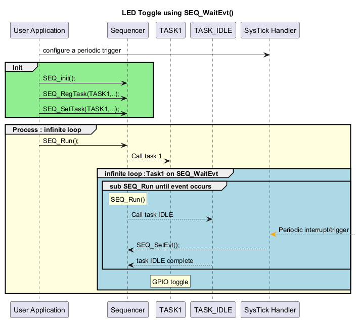 @startuml sequencer_usecase_led_toggle_wait_evt
' Extracted verbatim from dynamic_behavior.md (LED Toggle using SEQ_WaitEvt())
' Keep original styling

title  **LED Toggle using SEQ_WaitEvt()**

participant "User Application" as UA
participant "Sequencer" as SEQ
participant "TASK1" as TASK1
participant "TASK_IDLE" as TASK_IDLE
participant "SysTick Handler" as TIM_INT

UA  -> TIM_INT: configure a periodic trigger
group #LightGreen Init
  UA  -> SEQ : SEQ_init();
  UA  -> SEQ : SEQ_RegTask(TASK1,..);
  UA  -> SEQ : SEQ_SetTask(TASK1,...);
end

group #LightYellow Process : infinite loop
  UA  -> SEQ : SEQ_Run();
  SEQ  --> TASK1 : Call task 1
  group #LightBlue infinite loop :Task1 on SEQ_WaitEvt
    group sub SEQ_Run until event occurs
      rnote over "SEQ" : SEQ_Run()
      SEQ  --> TASK_IDLE : Call task IDLE
      TIM_INT <[#Orange]--  : Periodic interrupt/trigger
      TIM_INT  --> SEQ : SEQ_SetEvt();
      SEQ  <-- TASK_IDLE : task IDLE complete
    end
    rnote over "TASK1" : GPIO toggle
  end
end
@enduml
