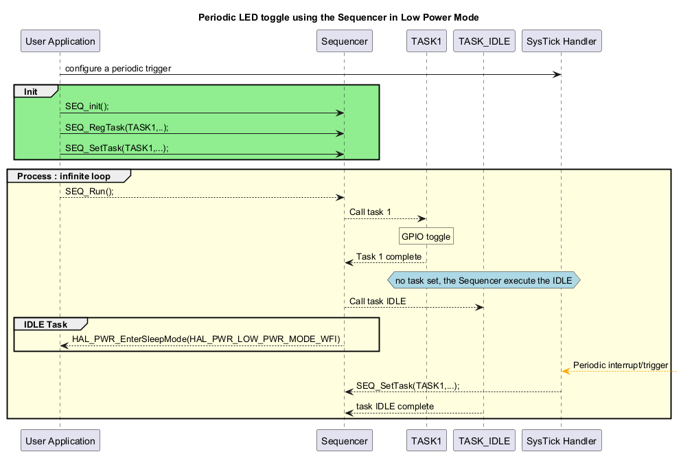@startuml Sequencer_usecase_led_toggle_low_power_mode
' Extracted verbatim from dynamic_behavior.md (Simple LED toggle)
' Keep original styling

title  **Periodic LED toggle using the Sequencer in Low Power Mode**

participant "User Application" as UA
participant "Sequencer" as SEQ
participant "TASK1" as TASK1
participant "TASK_IDLE" as TASK_IDLE
participant "SysTick Handler" as PERIODIC

UA  -> PERIODIC: configure a periodic trigger
group #LightGreen Init
UA  -> SEQ : SEQ_init();
UA  -> SEQ : SEQ_RegTask(TASK1,..);
UA  -> SEQ : SEQ_SetTask(TASK1,...);
end
group #LightYellow Process : infinite loop
  UA  --> SEQ : SEQ_Run();
  SEQ  --> TASK1 : Call task 1
  rnote over "TASK1" : GPIO toggle
  SEQ  <-- TASK1 : Task 1 complete
  hnote over "TASK_IDLE" #LightBlue : no task set, the Sequencer execute the IDLE
    SEQ  --> TASK_IDLE : Call task IDLE
  group IDLE Task
    SEQ  --> UA : HAL_PWR_EnterSleepMode(HAL_PWR_LOW_PWR_MODE_WFI)
  end
    PERIODIC <[#Orange]--  : Periodic interrupt/trigger
    PERIODIC  --> SEQ : SEQ_SetTask(TASK1,...);
    SEQ  <-- TASK_IDLE : task IDLE complete
end
@enduml
