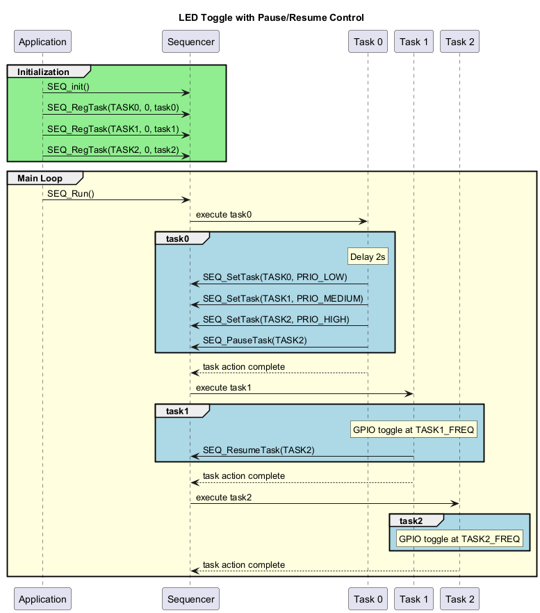 @startuml Sequencer_usecase_pause_resume

title **LED Toggle with Pause/Resume Control**

participant "Application" as APP
participant "Sequencer" as SEQ
participant "Task 0" as TASK0
participant "Task 1" as TASK1
participant "Task 2" as TASK2

group #LightGreen Initialization
APP -> SEQ : SEQ_init()
APP -> SEQ : SEQ_RegTask(TASK0, 0, task0)
APP -> SEQ : SEQ_RegTask(TASK1, 0, task1)
APP -> SEQ : SEQ_RegTask(TASK2, 0, task2)
end

group #LightYellow Main Loop
    APP -> SEQ : SEQ_Run()
    SEQ -> TASK0 : execute task0
    group #LightBlue task0
        rnote over TASK0 : Delay 2s
        TASK0 -> SEQ : SEQ_SetTask(TASK0, PRIO_LOW)
        TASK0 -> SEQ : SEQ_SetTask(TASK1, PRIO_MEDIUM)
        TASK0 -> SEQ : SEQ_SetTask(TASK2, PRIO_HIGH)
        TASK0 -> SEQ : SEQ_PauseTask(TASK2)
    end
    SEQ <-- TASK0 : task action complete

    SEQ -> TASK1 : execute task1
    group #LightBlue task1
        rnote over TASK1 : GPIO toggle at TASK1_FREQ
        TASK1 -> SEQ : SEQ_ResumeTask(TASK2)
    end
    SEQ <-- TASK1 : task action complete

    SEQ -> TASK2 : execute task2
    group #LightBlue task2
        rnote over TASK2 : GPIO toggle at TASK2_FREQ
    end
    SEQ <-- TASK2 : task action complete
end

@enduml
