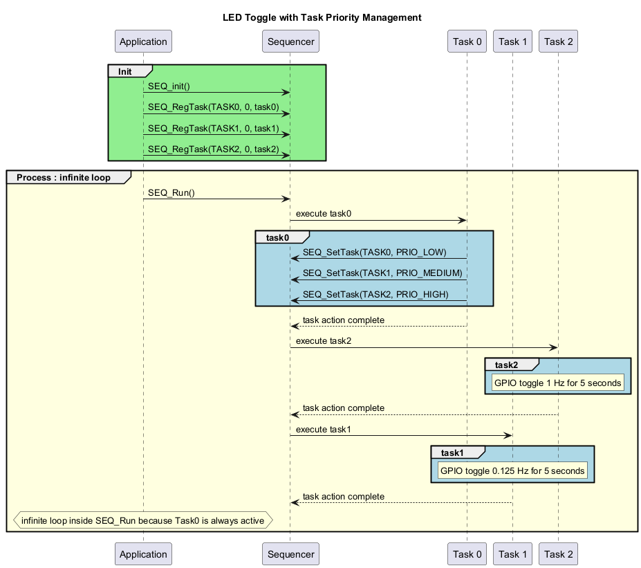 @startuml Sequencer_usecase_multi_task_led_toggle

title **LED Toggle with Task Priority Management**

participant "Application" as APP
participant "Sequencer" as SEQ
participant "Task 0" as TASK0
participant "Task 1" as TASK1
participant "Task 2" as TASK2

group #LightGreen Init
APP -> SEQ : SEQ_init()
APP -> SEQ : SEQ_RegTask(TASK0, 0, task0)
APP -> SEQ : SEQ_RegTask(TASK1, 0, task1)
APP -> SEQ : SEQ_RegTask(TASK2, 0, task2)
end
group #LightYellow Process : infinite loop
    APP -> SEQ : SEQ_Run()
    SEQ -> TASK0 : execute task0
    group #LightBlue task0
        TASK0 -> SEQ : SEQ_SetTask(TASK0, PRIO_LOW)
        TASK0 -> SEQ : SEQ_SetTask(TASK1, PRIO_MEDIUM)
        TASK0 -> SEQ : SEQ_SetTask(TASK2, PRIO_HIGH)
    end
    SEQ <-- TASK0 : task action complete

    SEQ -> TASK2 : execute task2
    group #LightBlue task2
        rnote over TASK2 : GPIO toggle 1 Hz for 5 seconds
    end
    SEQ <-- TASK2 : task action complete

    SEQ -> TASK1 : execute task1
    group #LightBlue task1
        rnote over TASK1 : GPIO toggle 0.125 Hz for 5 seconds
    end
    SEQ <-- TASK1 : task action complete

    hnote over APP : infinite loop inside SEQ_Run because Task0 is always active
end

@enduml