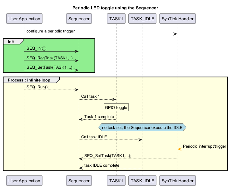 @startuml Sequencer_usecase_led_toggle
' Extracted verbatim from dynamic_behavior.md (Simple LED toggle)
' Keep original styling

title  **Periodic LED toggle using the Sequencer**

participant "User Application" as UA
participant "Sequencer" as SEQ
participant "TASK1" as TASK1
participant "TASK_IDLE" as TASK_IDLE
participant "SysTick Handler" as PERIODIC

UA  -> PERIODIC: configure a periodic trigger
group #LightGreen Init
UA  -> SEQ : SEQ_init();
UA  -> SEQ : SEQ_RegTask(TASK1,..);
UA  -> SEQ : SEQ_SetTask(TASK1,...);
end
group #LightYellow Process : infinite loop
  UA  --> SEQ : SEQ_Run();
  SEQ  --> TASK1 : Call task 1
  rnote over "TASK1" : GPIO toggle
  SEQ  <-- TASK1 : Task 1 complete
  hnote over "TASK_IDLE" #LightBlue : no task set, the Sequencer execute the IDLE
  SEQ  --> TASK_IDLE : Call task IDLE
  PERIODIC <[#Orange]--  : Periodic interrupt/trigger
  PERIODIC  --> SEQ : SEQ_SetTask(TASK1,...);
  SEQ  <-- TASK_IDLE : task IDLE complete
end
@enduml