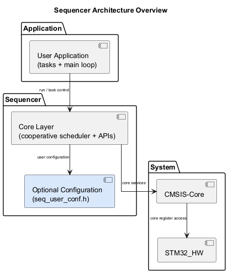 @startuml
top to bottom direction
skinparam linetype ortho
<style>
componentDiagram {
   arrow {
      FontSize 8
   }
}
</style>

title Sequencer Architecture Overview

package "Application" {
  component APP as "User Application\n(tasks + main loop)"
}

package "Sequencer" {
  component CORE as "Core Layer\n(cooperative scheduler + APIs)"
  component CONF as "Optional Configuration\n(seq_user_conf.h)" #DAE8FC
}

package "System" {
  component CMSIS as "CMSIS-Core"
  [STM32_HW]
}

APP --> CORE : run / task control
CORE --> CONF : user configuration
CORE --> CMSIS : core services
CMSIS --> STM32_HW : core register access
@enduml