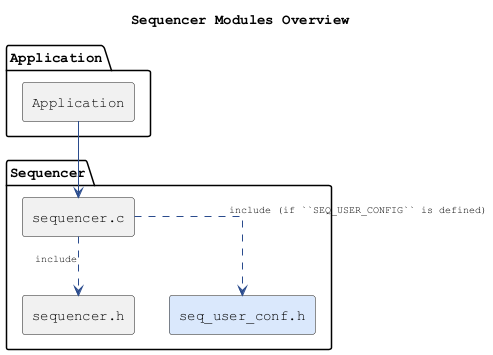 @startuml Sequencer_modules
skinparam componentStyle rectangle
skinparam defaultFontName Courier
skinparam ArrowColor #2A4B8D
skinparam ArrowFontSize 10
skinparam RectangleBackgroundColor #FFFFFF
skinparam RectangleBorderColor #2A4B8D
skinparam Shadowing false
skinparam linetype ortho

title Sequencer Modules Overview

package "Application" {
  component APP as "Application"
}

package "Sequencer" {
  component SEQ_C as "sequencer.c"
  component SEQ_H as "sequencer.h"
  component SEQ_USER_CONF as "seq_user_conf.h" #DAE8FC
}

APP --> SEQ_C
SEQ_C ..> SEQ_H : include
SEQ_C ..> SEQ_USER_CONF : include (if ``SEQ_USER_CONFIG`` is defined)

@enduml
