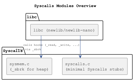 Syscal Package Insert Example Overview - Syscalls 2.0.0 documentation