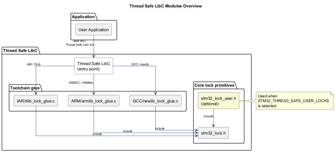 @startuml Thread_Safe_LibC_modules
skinparam componentStyle rectangle
skinparam ArrowColor #2A4B8D
skinparam ArrowFontSize 10
skinparam RectangleBackgroundColor #FFFFFF
skinparam RectangleBorderColor #2A4B8D
skinparam Shadowing false
skinparam linetype ortho

title Thread Safe LibC Modules Overview

top to bottom direction

' Application
package "Application" {
  component APP as "User Application"
}

' Thread Safe LibC module
package "Thread Safe LibC" {

  ' Anchor component used as a visual entry point
  component TSL_ENTRY as "Thread Safe LibC\n(entry point)" #FFFFFF

  package "Toolchain glue" {
    component GCC_GLUE as "GCC/newlib_lock_glue.c"
    component ARM_GLUE as "ARM/armlib_lock_glue.c"
    component IAR_GLUE as "IAR/dlib_lock_glue.c"
  }

  package "Core lock primitives" {
    component LOCK_H as "stm32_lock.h"
    component USER_H as "stm32_lock_user.h\n(optional)" #F9F7D1
  }
}

' Application uses the module via its entry point
APP --> TSL_ENTRY : uses libc /\nThread Safe LibC init

' Entry point connected to glue layer (toolchain-specific)
TSL_ENTRY --> GCC_GLUE : GCC / newlib
TSL_ENTRY --> ARM_GLUE : ARMCC / ARMlibc
TSL_ENTRY --> IAR_GLUE : IAR / DLib

' Glue files include core lock header
GCC_GLUE --> LOCK_H : include
ARM_GLUE --> LOCK_H : include
IAR_GLUE --> LOCK_H : include

USER_H --> LOCK_H : include

note right of USER_H
Used when
STM32_THREAD_SAFE_USER_LOCKS
is selected
end note

@enduml