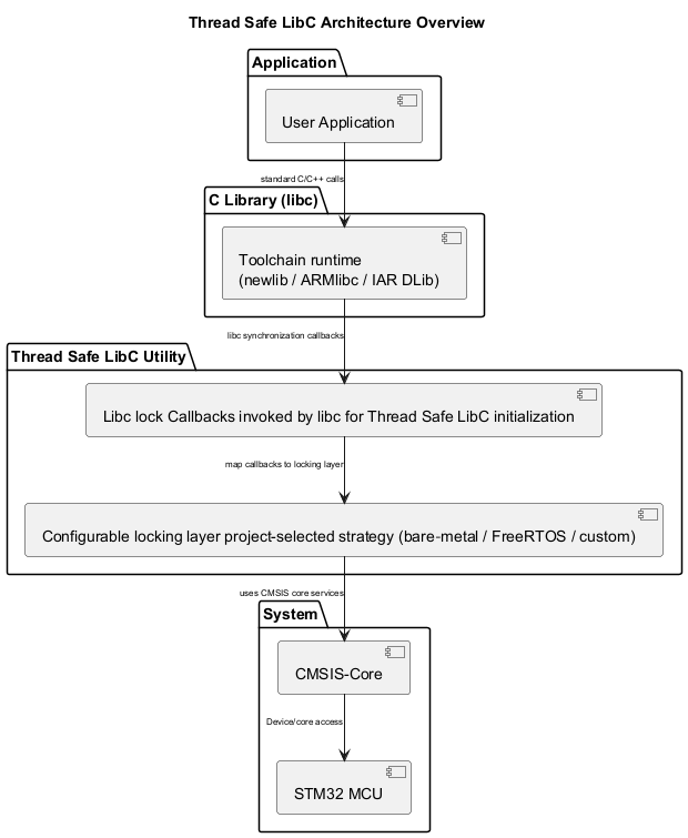 @startuml Thread_Safe_LibC_architecture
top to bottom direction
skinparam linetype ortho
<style>
componentDiagram {
   arrow {
      FontSize 8
   }
}
</style>

title Thread Safe LibC Architecture Overview

package "Application" {
  component APP as "User Application"
}

package "C Library (libc)" {
  component CRT as "Toolchain runtime\n(newlib / ARMlibc / IAR DLib)"
}

package "Thread Safe LibC Utility" {
  component LOCK_API as "Libc lock Callbacks invoked by libc for Thread Safe LibC initialization"
  component LOCK_BACK as "Configurable locking layer project-selected strategy (bare‑metal / FreeRTOS / custom)"
}

package "System" {
  [STM32 MCU] as HW
  [CMSIS-Core] as CMSIS6CORE
}

APP --> CRT : standard C/C++ calls
CRT --> LOCK_API : libc synchronization callbacks
LOCK_API --> LOCK_BACK : map callbacks to locking layer
LOCK_BACK --> CMSIS6CORE : uses CMSIS core services
CMSIS6CORE --> HW : Device/core access

@enduml